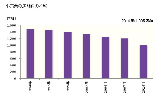 グラフ 年次 焼津市(ﾔｲﾂﾞｼ 静岡県)の商業の状況 小売業の店舗数の推移