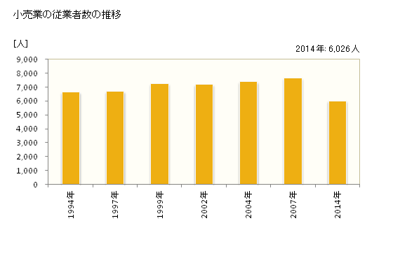 グラフ 年次 焼津市(ﾔｲﾂﾞｼ 静岡県)の商業の状況 小売業の従業者数の推移