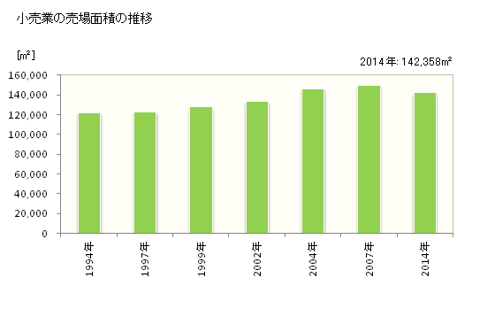 グラフ 年次 焼津市(ﾔｲﾂﾞｼ 静岡県)の商業の状況 小売業の売場面積の推移