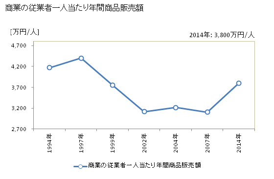 グラフ 年次 焼津市(ﾔｲﾂﾞｼ 静岡県)の商業の状況 商業の従業者一人当たり年間商品販売額