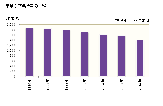 グラフ 年次 焼津市(ﾔｲﾂﾞｼ 静岡県)の商業の状況 商業の事業所数の推移