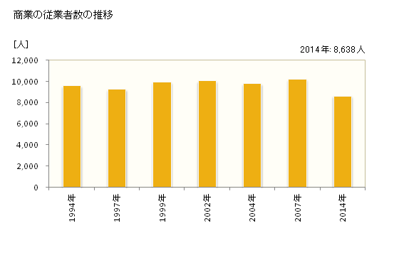 グラフ 年次 焼津市(ﾔｲﾂﾞｼ 静岡県)の商業の状況 商業の従業者数の推移