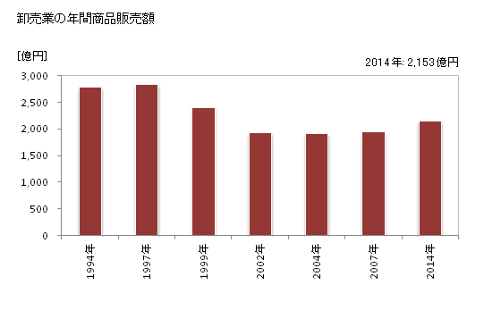 グラフ 年次 焼津市(ﾔｲﾂﾞｼ 静岡県)の商業の状況 卸売業の年間商品販売額