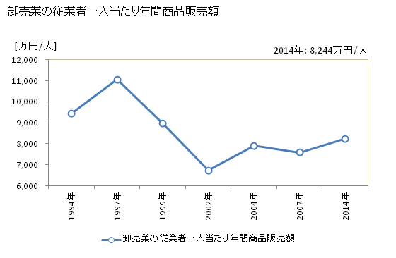 グラフ 年次 焼津市(ﾔｲﾂﾞｼ 静岡県)の商業の状況 卸売業の従業者一人当たり年間商品販売額