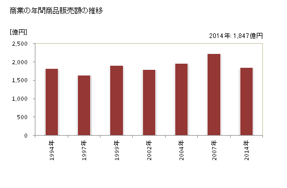 グラフ 年次 掛川市(ｶｹｶﾞﾜｼ 静岡県)の商業の状況 商業の年間商品販売額の推移
