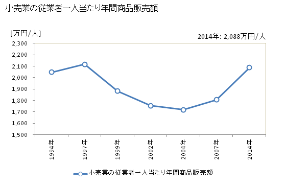 グラフ 年次 掛川市(ｶｹｶﾞﾜｼ 静岡県)の商業の状況 小売業の従業者一人当たり年間商品販売額
