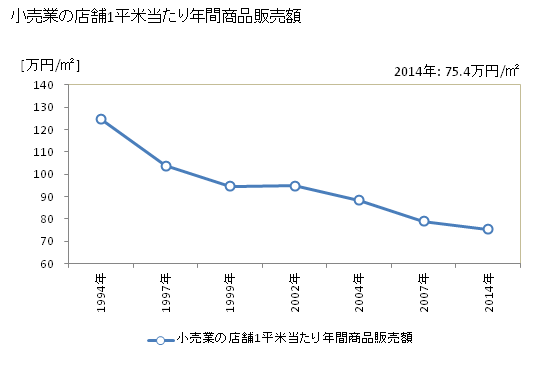 グラフ 年次 掛川市(ｶｹｶﾞﾜｼ 静岡県)の商業の状況 小売業の店舗1平米当たり年間商品販売額