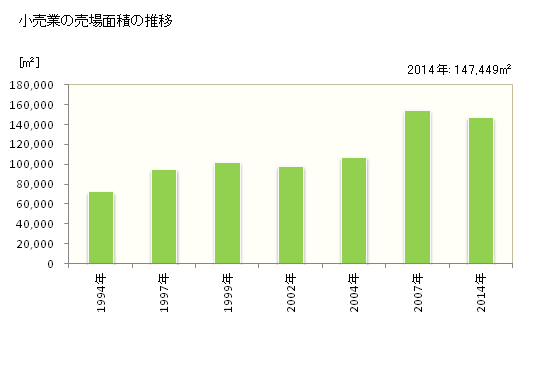 グラフ 年次 掛川市(ｶｹｶﾞﾜｼ 静岡県)の商業の状況 小売業の売場面積の推移