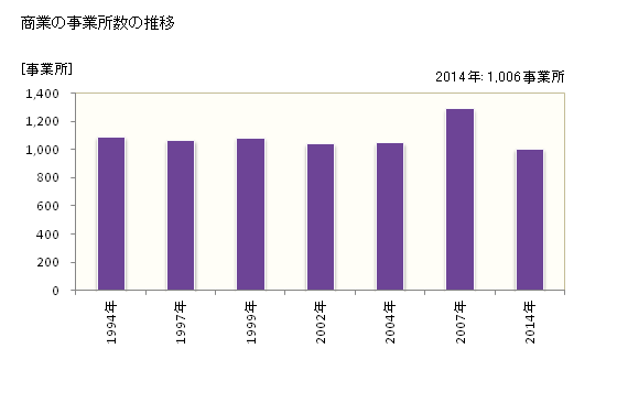 グラフ 年次 掛川市(ｶｹｶﾞﾜｼ 静岡県)の商業の状況 商業の事業所数の推移