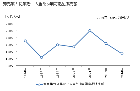 グラフ 年次 掛川市(ｶｹｶﾞﾜｼ 静岡県)の商業の状況 卸売業の従業者一人当たり年間商品販売額