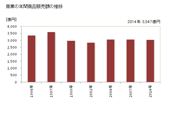 グラフ 年次 藤枝市(ﾌｼﾞｴﾀﾞｼ 静岡県)の商業の状況 商業の年間商品販売額の推移