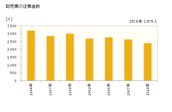 グラフ 年次 藤枝市(ﾌｼﾞｴﾀﾞｼ 静岡県)の商業の状況 卸売業の従業者数