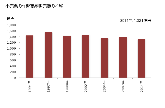 グラフ 年次 藤枝市(ﾌｼﾞｴﾀﾞｼ 静岡県)の商業の状況 小売業の年間商品販売額の推移