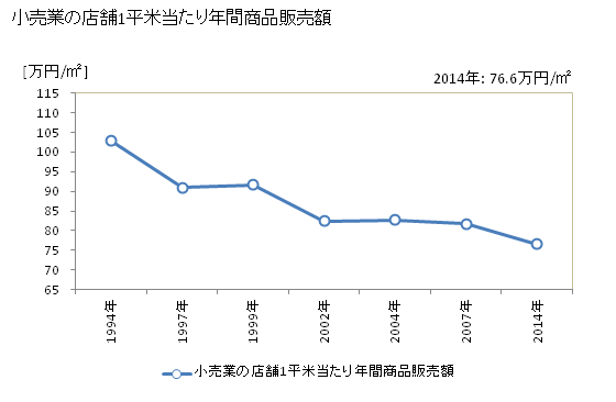 グラフ 年次 藤枝市(ﾌｼﾞｴﾀﾞｼ 静岡県)の商業の状況 小売業の店舗1平米当たり年間商品販売額