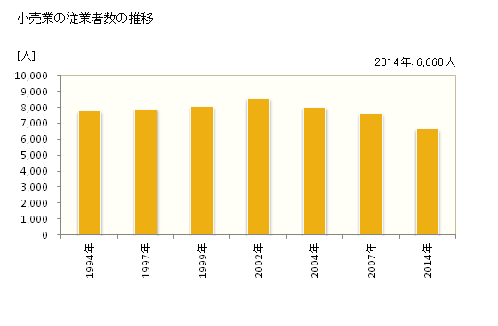 グラフ 年次 藤枝市(ﾌｼﾞｴﾀﾞｼ 静岡県)の商業の状況 小売業の従業者数の推移