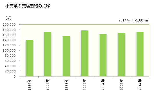 グラフ 年次 藤枝市(ﾌｼﾞｴﾀﾞｼ 静岡県)の商業の状況 小売業の売場面積の推移