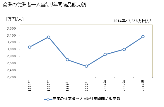 グラフ 年次 藤枝市(ﾌｼﾞｴﾀﾞｼ 静岡県)の商業の状況 商業の従業者一人当たり年間商品販売額
