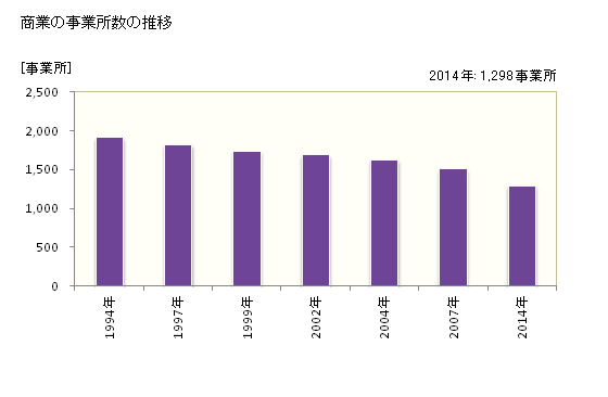 グラフ 年次 藤枝市(ﾌｼﾞｴﾀﾞｼ 静岡県)の商業の状況 商業の事業所数の推移