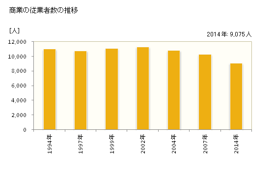 グラフ 年次 藤枝市(ﾌｼﾞｴﾀﾞｼ 静岡県)の商業の状況 商業の従業者数の推移