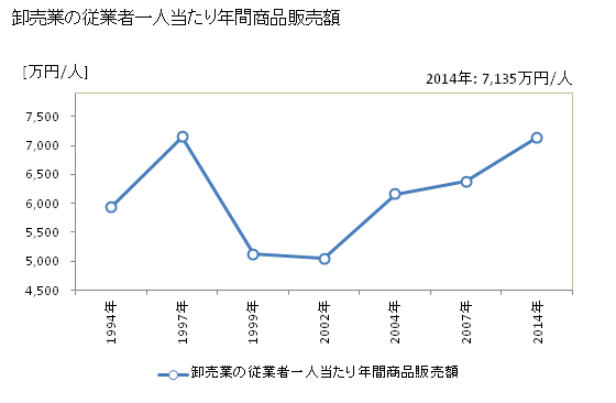 グラフ 年次 藤枝市(ﾌｼﾞｴﾀﾞｼ 静岡県)の商業の状況 卸売業の従業者一人当たり年間商品販売額