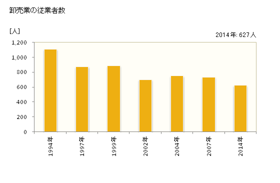 グラフ 年次 御殿場市(ｺﾞﾃﾝﾊﾞｼ 静岡県)の商業の状況 卸売業の従業者数