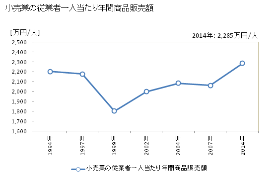 グラフ 年次 御殿場市(ｺﾞﾃﾝﾊﾞｼ 静岡県)の商業の状況 小売業の従業者一人当たり年間商品販売額