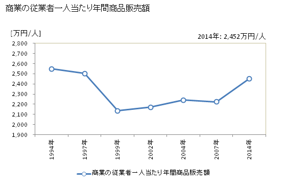 グラフ 年次 御殿場市(ｺﾞﾃﾝﾊﾞｼ 静岡県)の商業の状況 商業の従業者一人当たり年間商品販売額