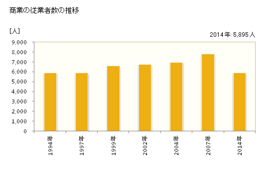 グラフ 年次 御殿場市(ｺﾞﾃﾝﾊﾞｼ 静岡県)の商業の状況 商業の従業者数の推移