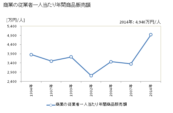 グラフ 年次 袋井市(ﾌｸﾛｲｼ 静岡県)の商業の状況 商業の従業者一人当たり年間商品販売額