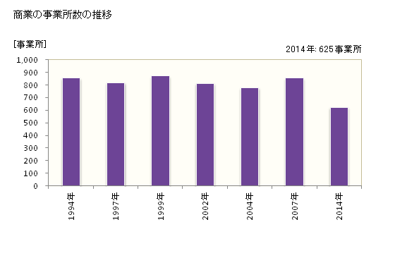 グラフ 年次 袋井市(ﾌｸﾛｲｼ 静岡県)の商業の状況 商業の事業所数の推移