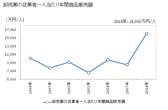 グラフ 年次 袋井市(ﾌｸﾛｲｼ 静岡県)の商業の状況 卸売業の従業者一人当たり年間商品販売額