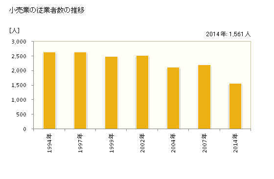 グラフ 年次 下田市(ｼﾓﾀﾞｼ 静岡県)の商業の状況 小売業の従業者数の推移