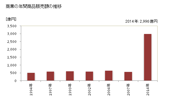 グラフ 年次 裾野市(ｽｿﾉｼ 静岡県)の商業の状況 商業の年間商品販売額の推移