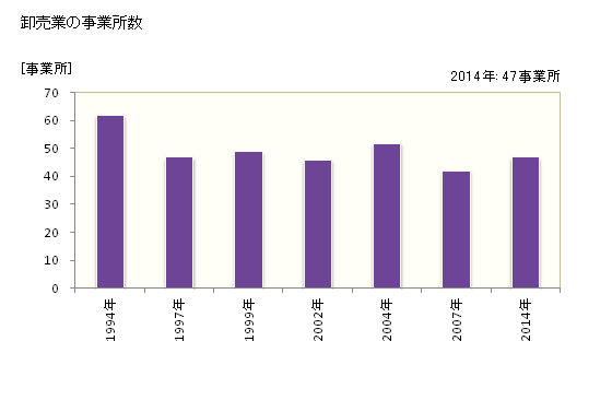 グラフ 年次 裾野市(ｽｿﾉｼ 静岡県)の商業の状況 卸売業の事業所数