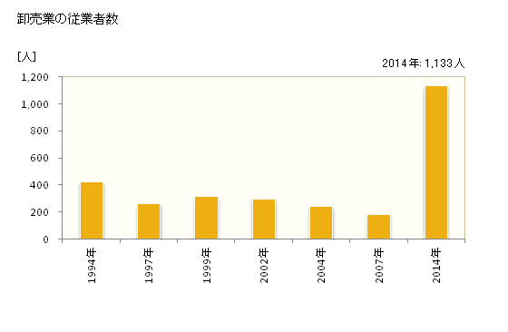 グラフ 年次 裾野市(ｽｿﾉｼ 静岡県)の商業の状況 卸売業の従業者数