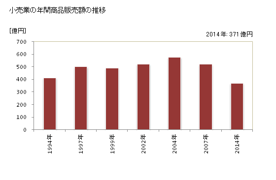 グラフ 年次 裾野市(ｽｿﾉｼ 静岡県)の商業の状況 小売業の年間商品販売額の推移