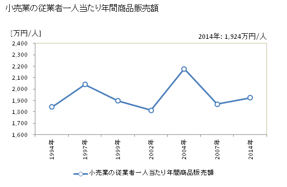 グラフ 年次 裾野市(ｽｿﾉｼ 静岡県)の商業の状況 小売業の従業者一人当たり年間商品販売額