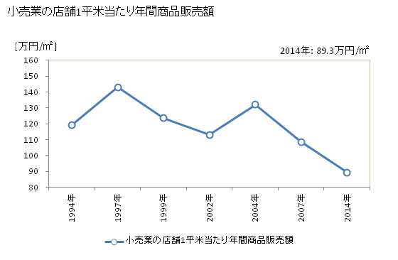 グラフ 年次 裾野市(ｽｿﾉｼ 静岡県)の商業の状況 小売業の店舗1平米当たり年間商品販売額