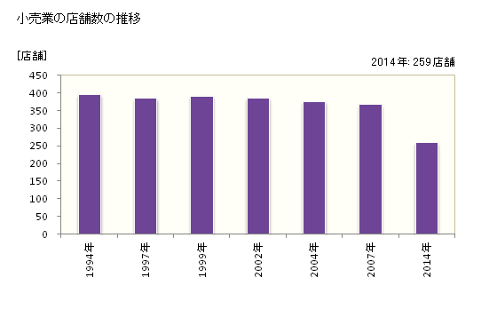 グラフ 年次 裾野市(ｽｿﾉｼ 静岡県)の商業の状況 小売業の店舗数の推移