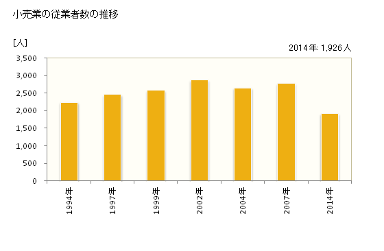 グラフ 年次 裾野市(ｽｿﾉｼ 静岡県)の商業の状況 小売業の従業者数の推移