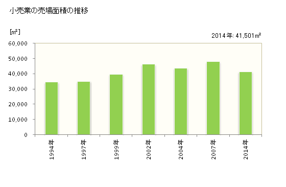 グラフ 年次 裾野市(ｽｿﾉｼ 静岡県)の商業の状況 小売業の売場面積の推移