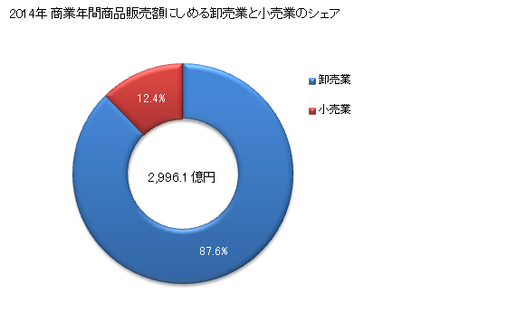 グラフ 年次 裾野市(ｽｿﾉｼ 静岡県)の商業の状況 商業年間商品販売額にしめる卸売業と小売業のシェア