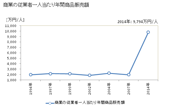 グラフ 年次 裾野市(ｽｿﾉｼ 静岡県)の商業の状況 商業の従業者一人当たり年間商品販売額