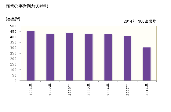 グラフ 年次 裾野市(ｽｿﾉｼ 静岡県)の商業の状況 商業の事業所数の推移