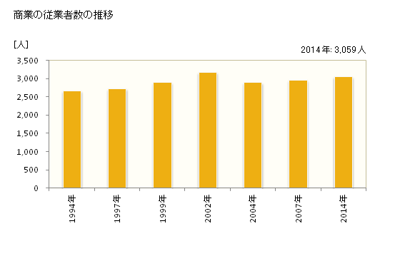 グラフ 年次 裾野市(ｽｿﾉｼ 静岡県)の商業の状況 商業の従業者数の推移