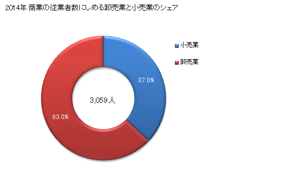 グラフ 年次 裾野市(ｽｿﾉｼ 静岡県)の商業の状況 商業の従業者数にしめる卸売業と小売業のシェア