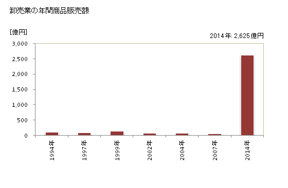 グラフ 年次 裾野市(ｽｿﾉｼ 静岡県)の商業の状況 卸売業の年間商品販売額