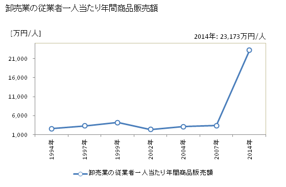 グラフ 年次 裾野市(ｽｿﾉｼ 静岡県)の商業の状況 卸売業の従業者一人当たり年間商品販売額