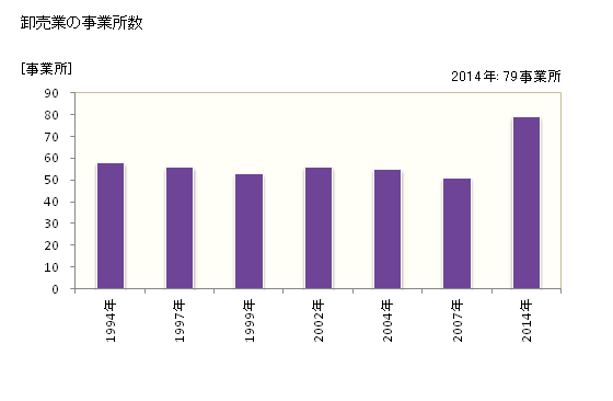 グラフ 年次 湖西市(ｺｻｲｼ 静岡県)の商業の状況 卸売業の事業所数