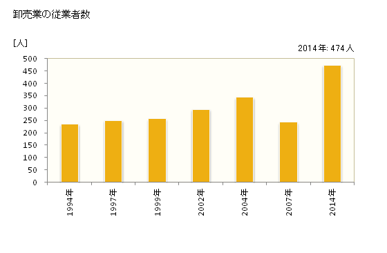 グラフ 年次 湖西市(ｺｻｲｼ 静岡県)の商業の状況 卸売業の従業者数